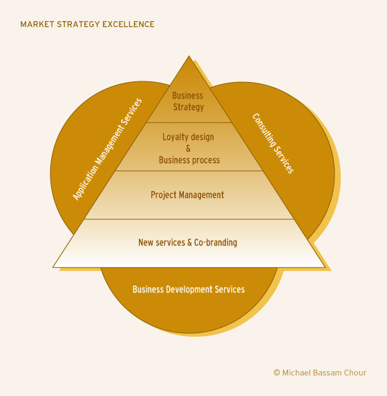 market strategy outline