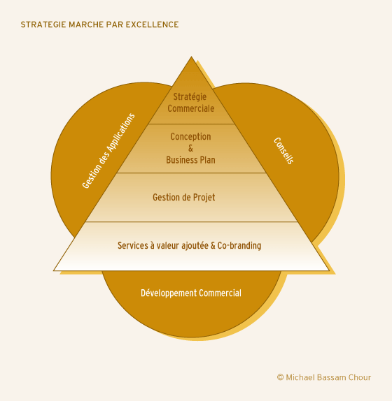 Schema : STRATEGIE MARCHE PAR EXCELLENCE