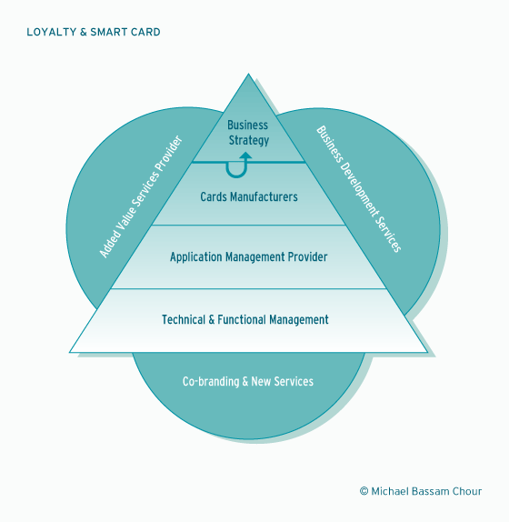 Schema : LOYALTY & SMART CARD