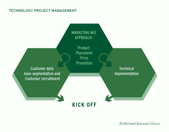 Schema : TECHNOLOGY PROJECT MANAGEMENT